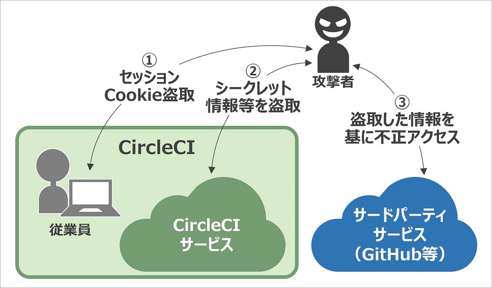 開発環境に係るセキュリティインシデント[事例2]の画像