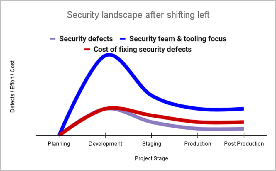 シフトレフト導入後のセキュリティの状況の画像