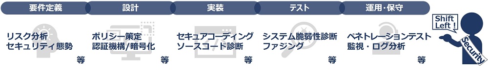 セキュリティにおけるシフトレフトの実施内容の画像