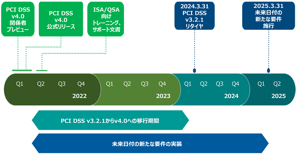 PCI DSS v4.0移行スケジュール 