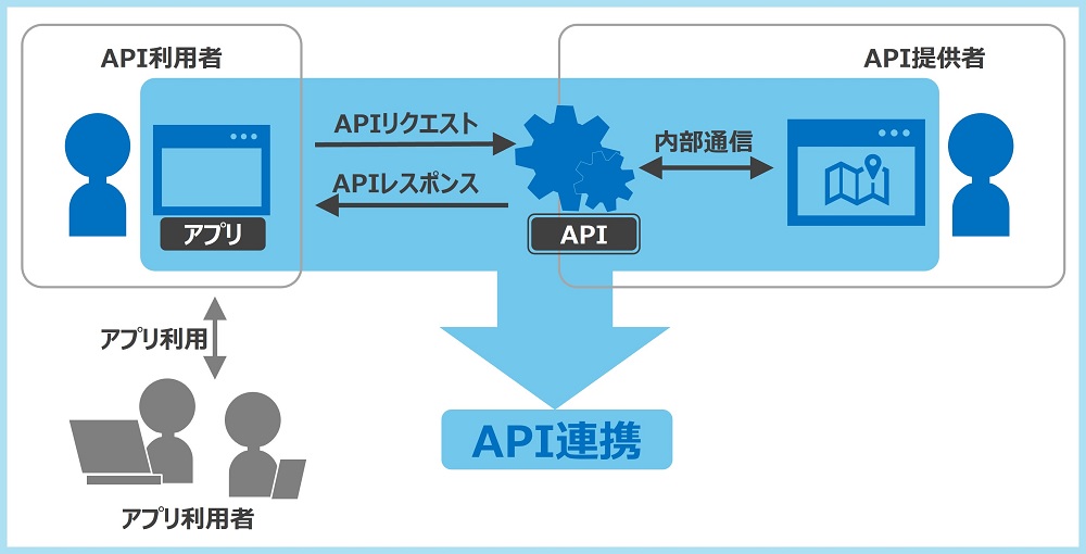 APIとはの概要図