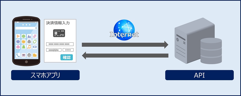 スマホアプリとAPIの概要図