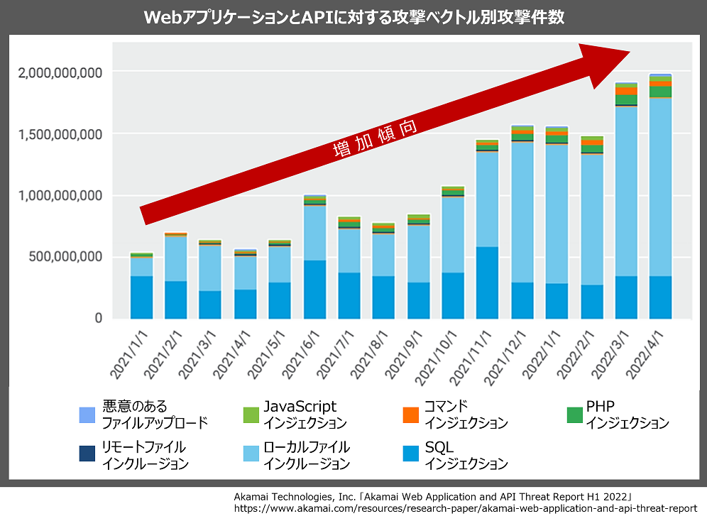 APIを狙ったサイバー攻撃の増加の概要図