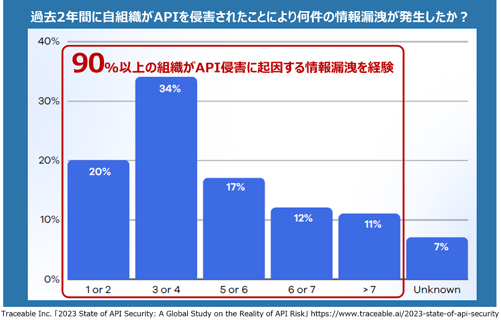 APIを狙ったサイバー攻撃の増加の概要図(アンケート調査)