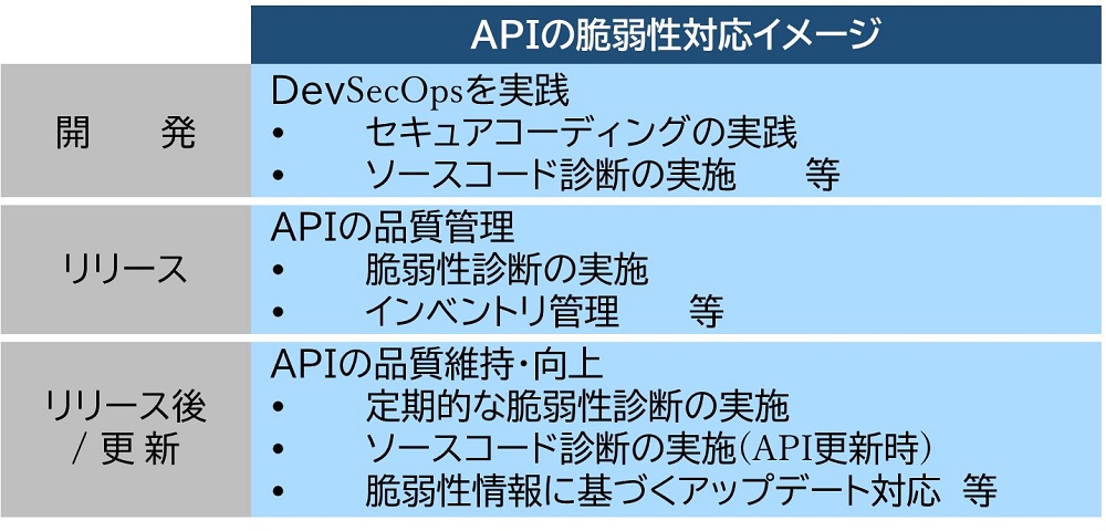 APIのセキュリティ対策の概要図