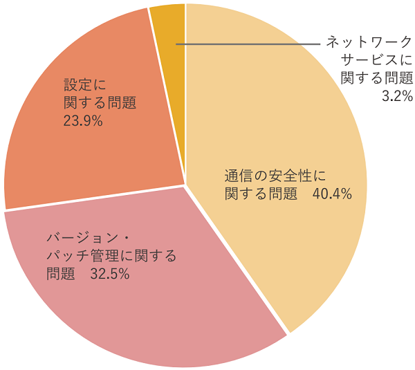 2023年上半期カテゴリ別診断結果円グラフ（NW）