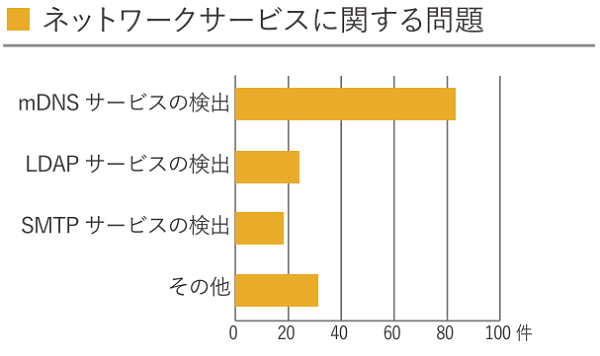 2023年上半期診断結果_「ネットワークサービスに関する問題」棒グラフ