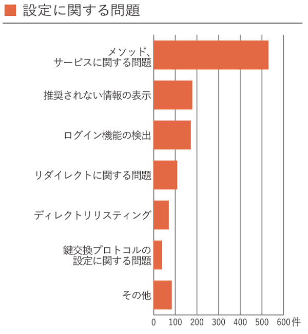 2023年上半期診断結果_「設定に関する問題」棒グラフ