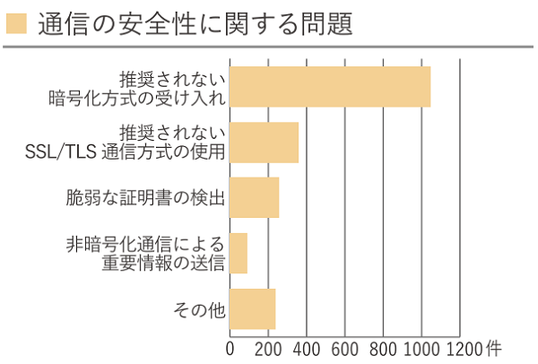 2023年上半期診断結果_「通信の安全性に関する問題」棒グラフ