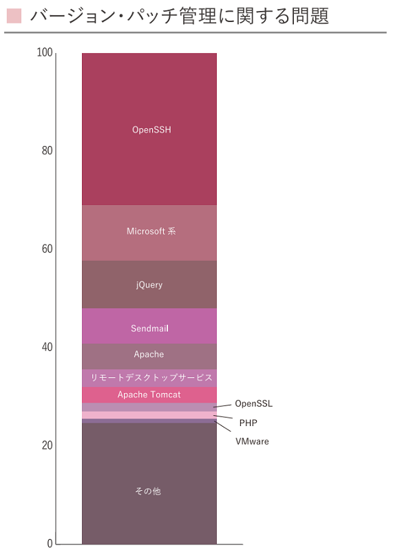 2023年上半期診断結果_「バージョンパッチ管理に関する問題」棒グラフ