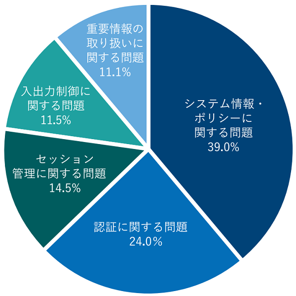 Webアプリケーション診断結果2023年上半期