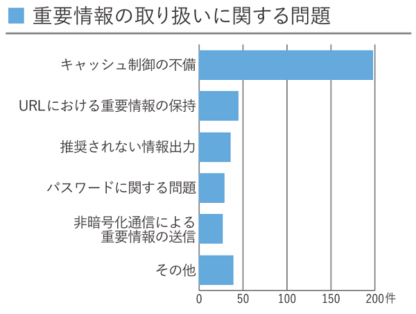 2023年上半期診断結果_「重要情報の取り扱いに関する問題」棒グラフ