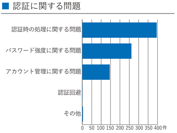 2023年上半期診断結果_「認証に関する問題」棒グラフ