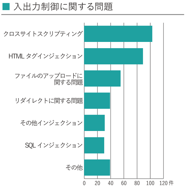 2023年上半期診断結果_「入出力制御に関する問題」棒グラフ