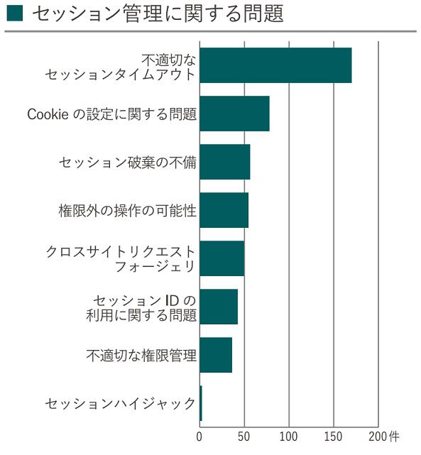 2023年上半期診断結果_「セッション管理に関する問題」棒グラフ