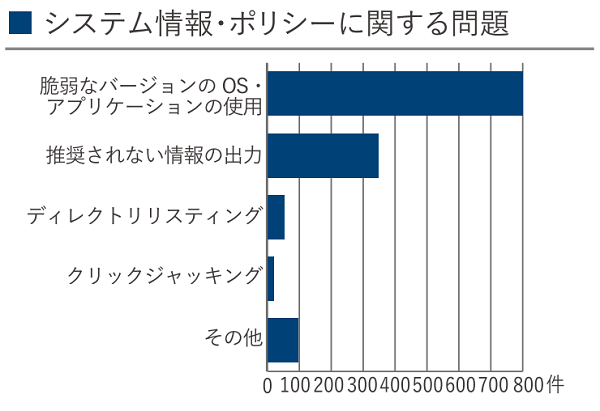 2023年上半期診断結果_「システム情報・ポリシーに関する問題」棒グラフ