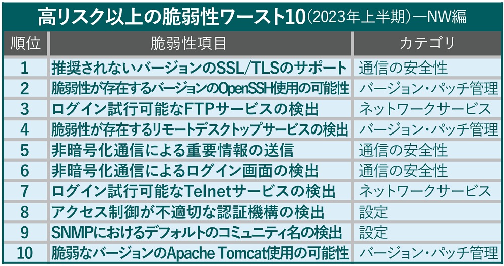 高リスク以上の脆弱性ワースト10（2023年上半期）NW編の表