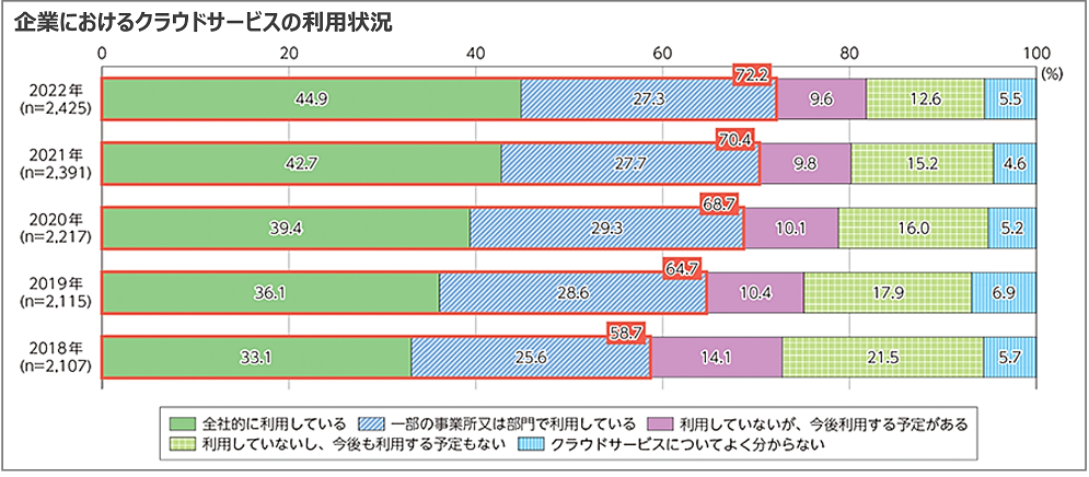 企業におけるクラウドサービスの利用状況