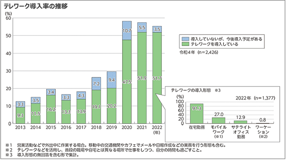 テレワーク導入率の推移