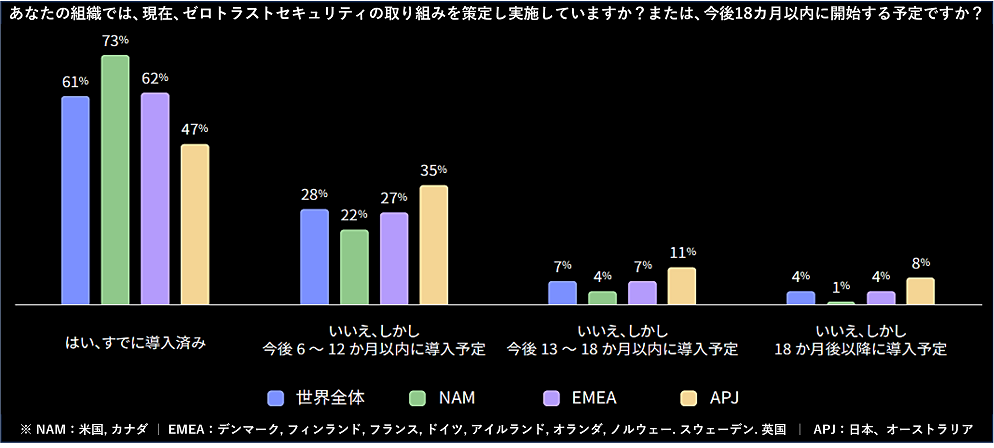 進むゼロトラストの普及