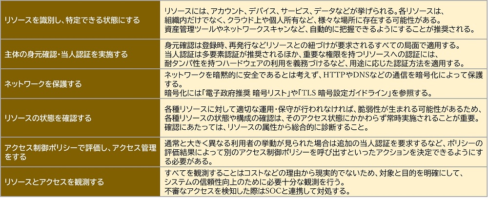 ゼロトラストの適用方針