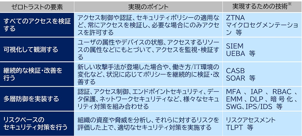 ゼロトラストを実現するためのポイント