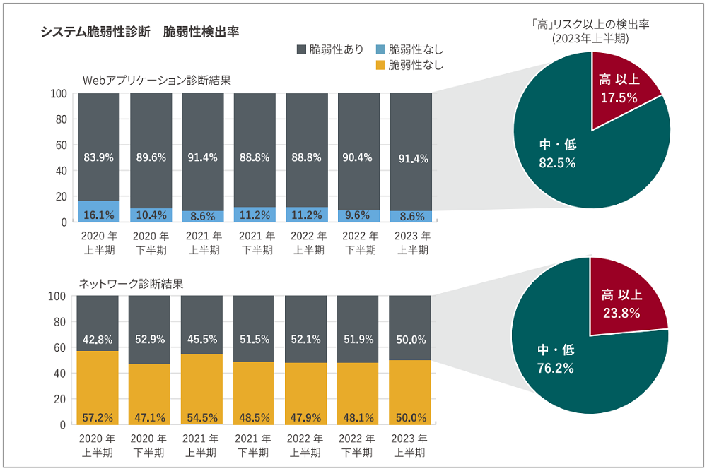 2023年上半期システム脆弱性診断　脆弱性検出率の棒・円グラフ