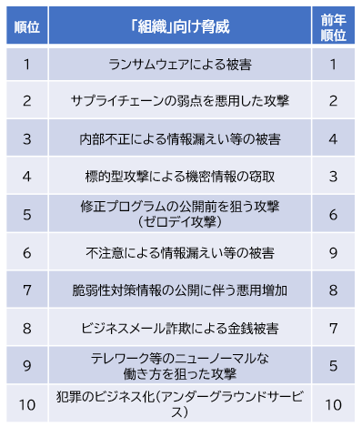 注目するべきは「ランサムウェアによる被害」「内部不正による情報漏えい等の被害」イメージ