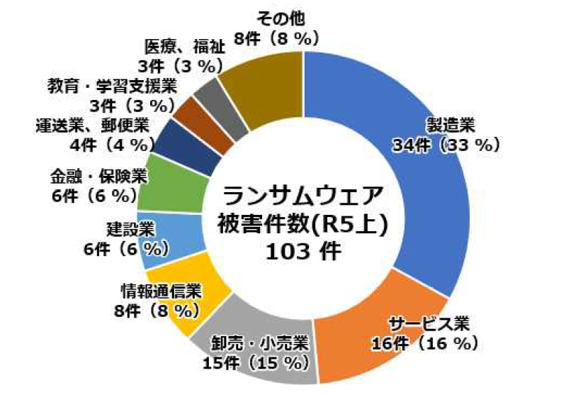 1位「ランサムウェアによる被害」