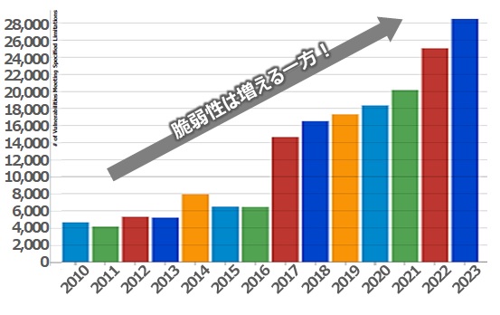 増え続ける脆弱性画像