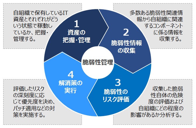 脆弱性管理のライフサイクル画像