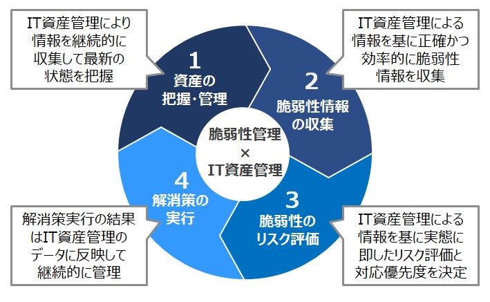 脆弱性管理とIT資産管理の連携画像