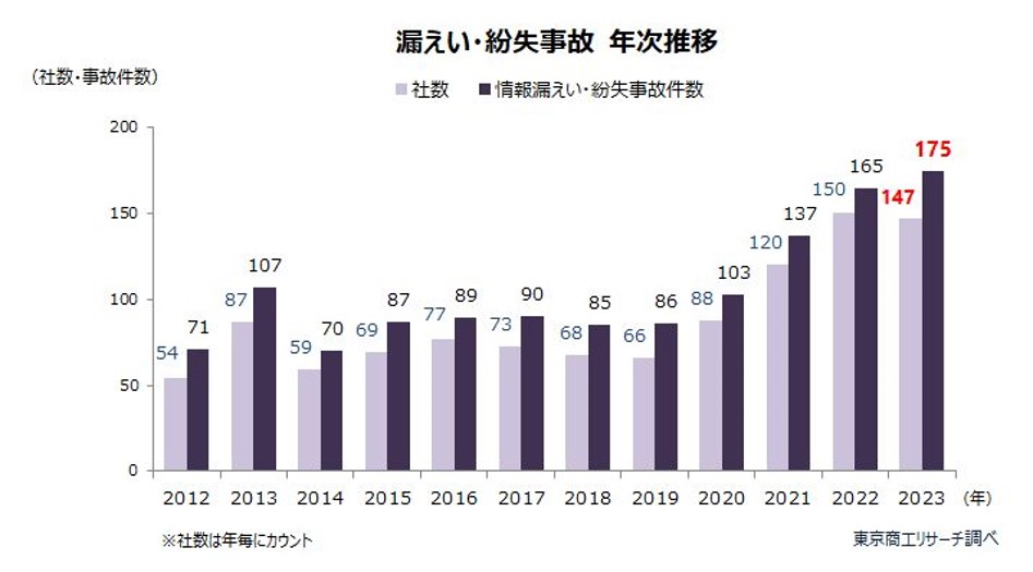 東京商工リサーチ　2023年「上場企業の個人情報漏えい・紛失事故」調査画像