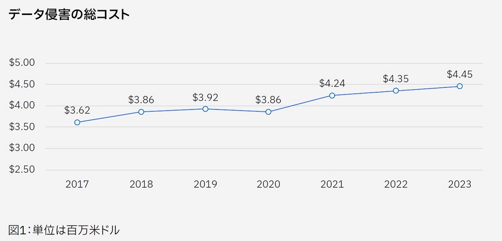 IBM「2023年「データ侵害のコストに関する調査」画像