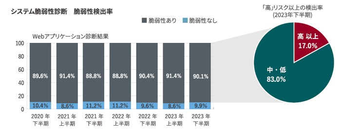 システム脆弱性検出率画像