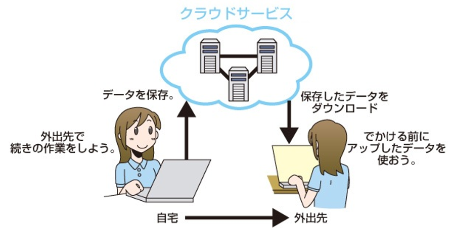 クラウドサービスとはイメージ画像