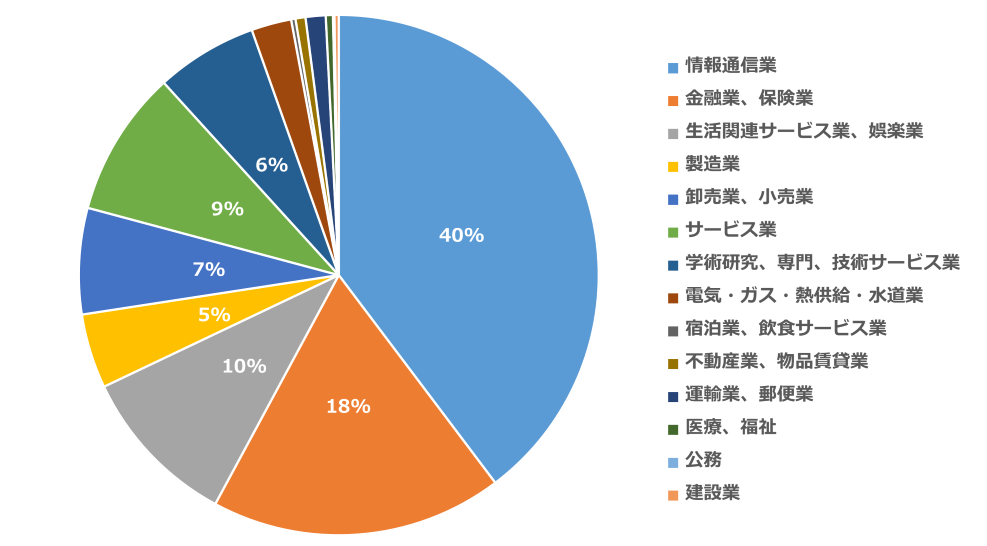 2024年診断実績円グラフ