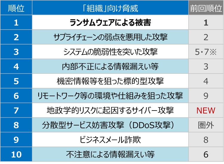 情報セキュリティ10大脅威 2025