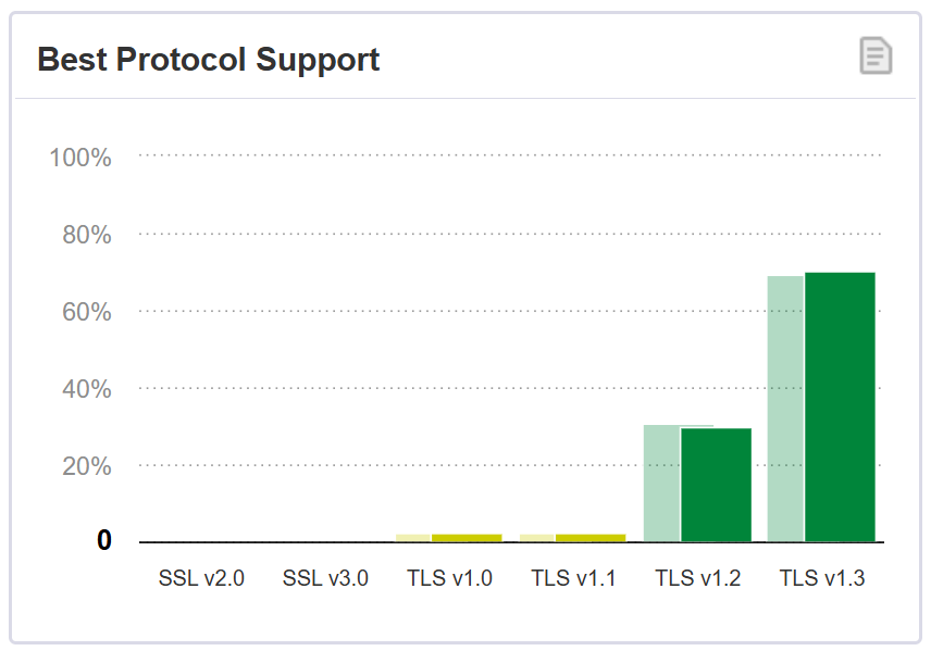 TLSバージョンの利用率