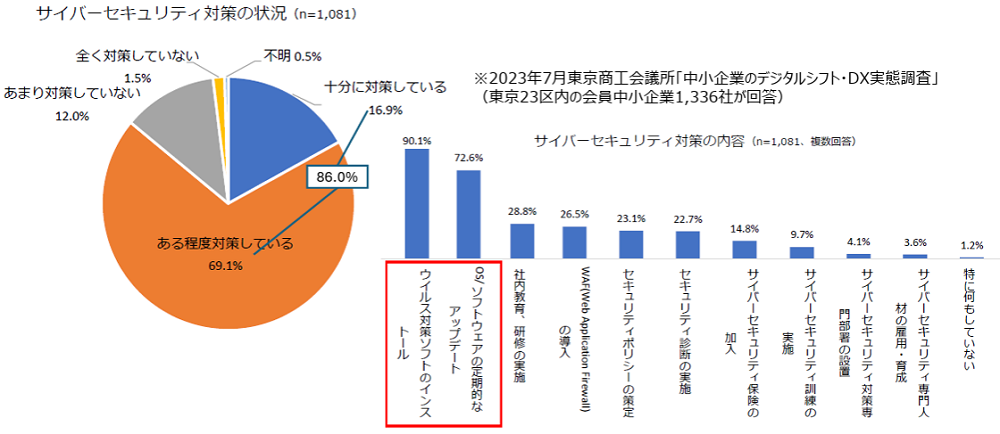 認識と実態のギャップ