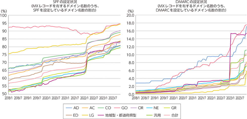 送信ドメイン認証技術のJPドメイン導入状況