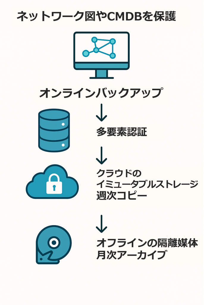 三層バックアップのイメージ図