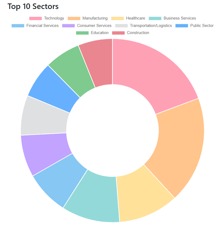 Ransomware.live統計円グラフ（ランサムウェア被害を受けた業界）