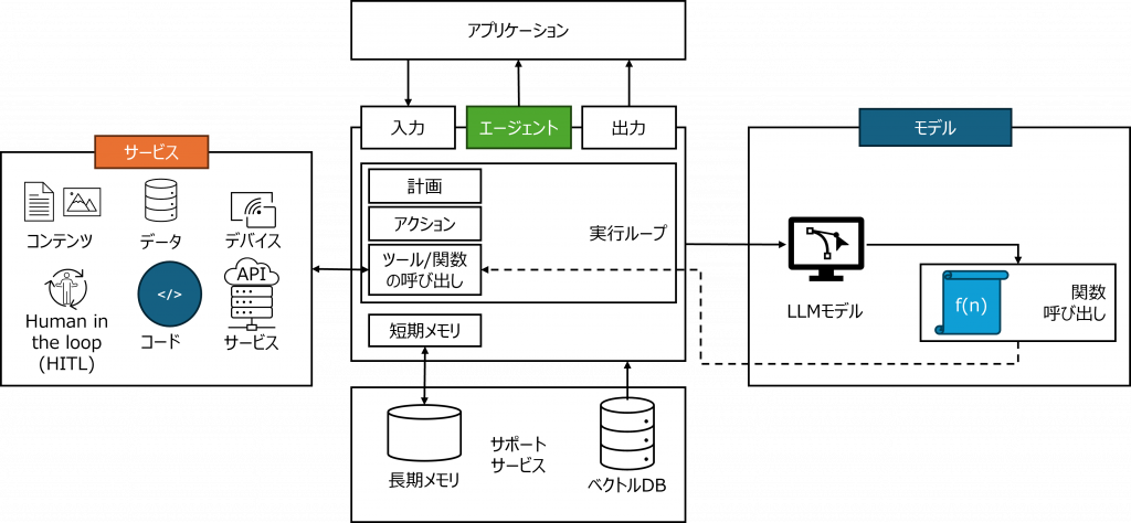 シングルエージェントのアーキテクチャの図