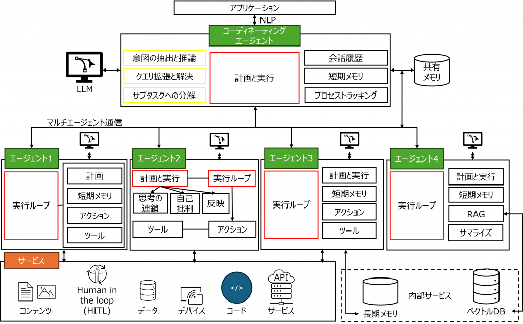 マルチエージェントのアーキテクチャの図