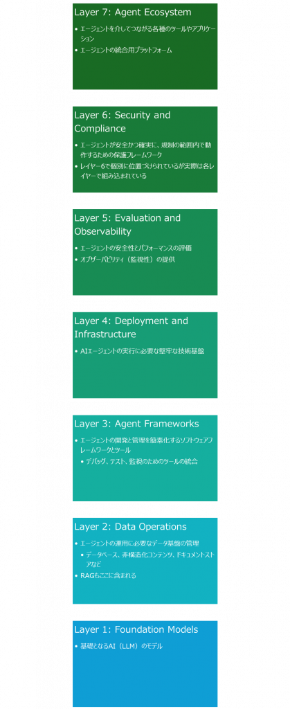 MAESTROの7レイヤ アーキテクチャ