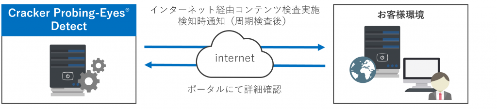 Webサイトコンテンツ改ざん検知（クローリング型）イメージ