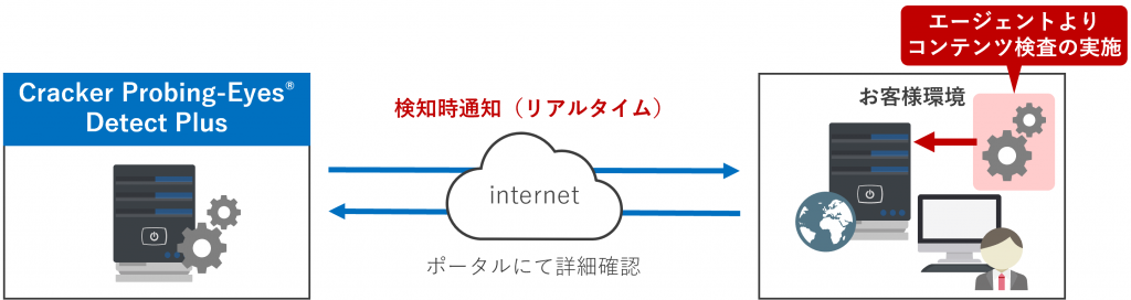 Webサイトコンテンツ改ざん検知（エージェント型）イメージ