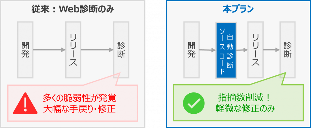 ソースコード自動診断追加実施による効果説明図