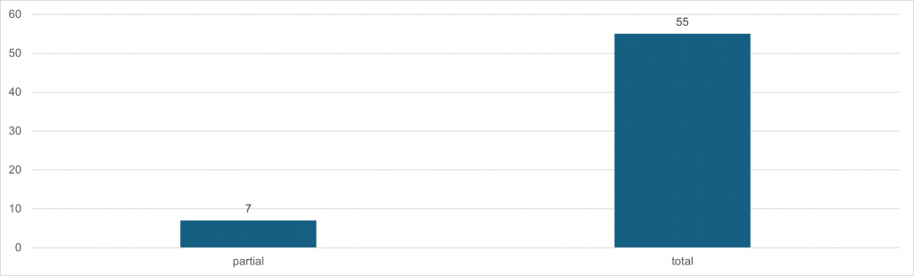 Total/Partial割合の比較チャート